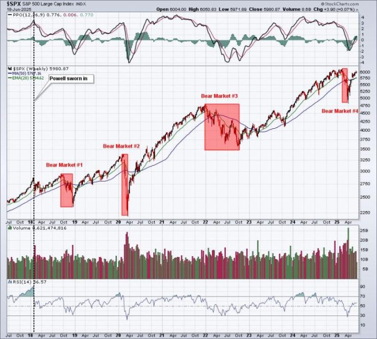 The Fed Is Getting It Wrong AGAIN As They Hold Rates Steady
